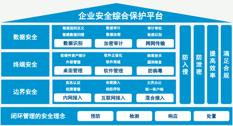 信息安全解决方案