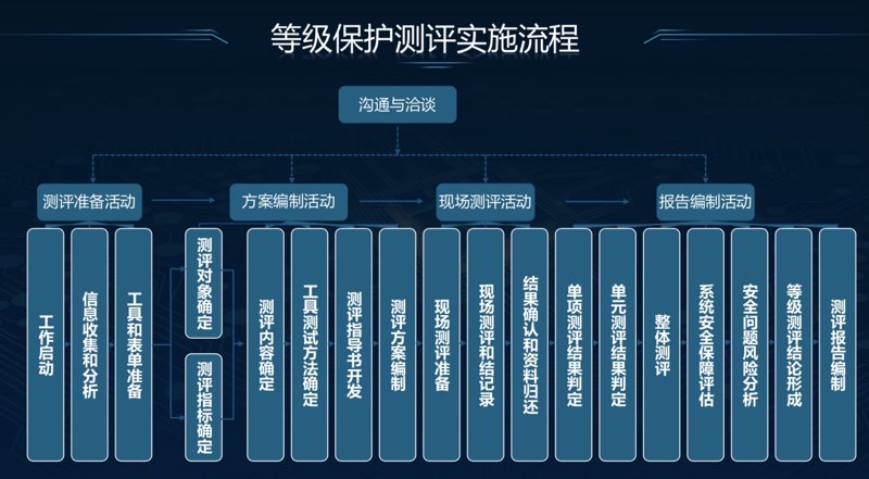 等保测评：构建网络安全防护墙